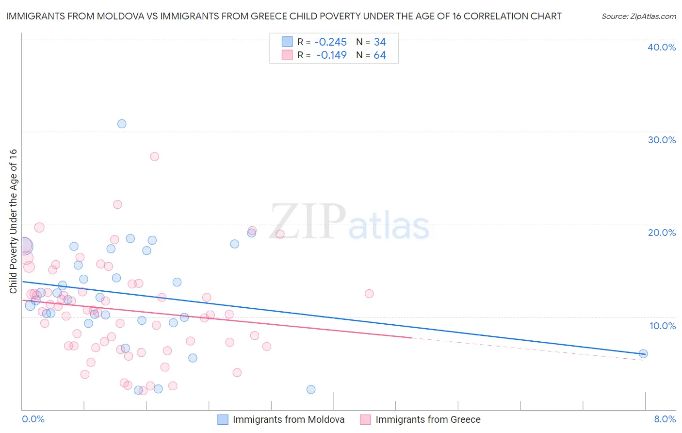Immigrants from Moldova vs Immigrants from Greece Child Poverty Under the Age of 16