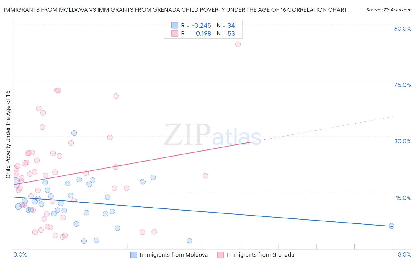 Immigrants from Moldova vs Immigrants from Grenada Child Poverty Under the Age of 16