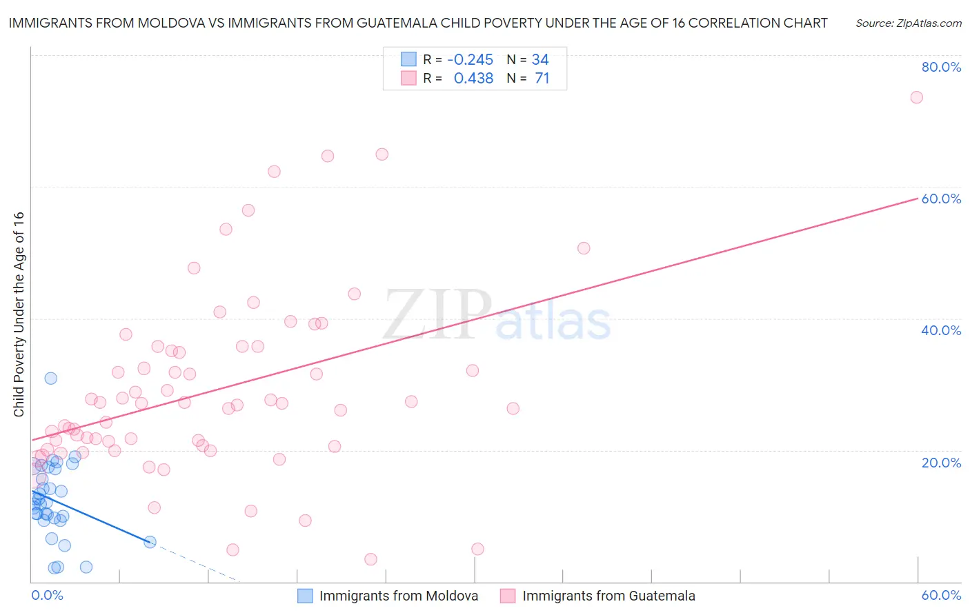 Immigrants from Moldova vs Immigrants from Guatemala Child Poverty Under the Age of 16