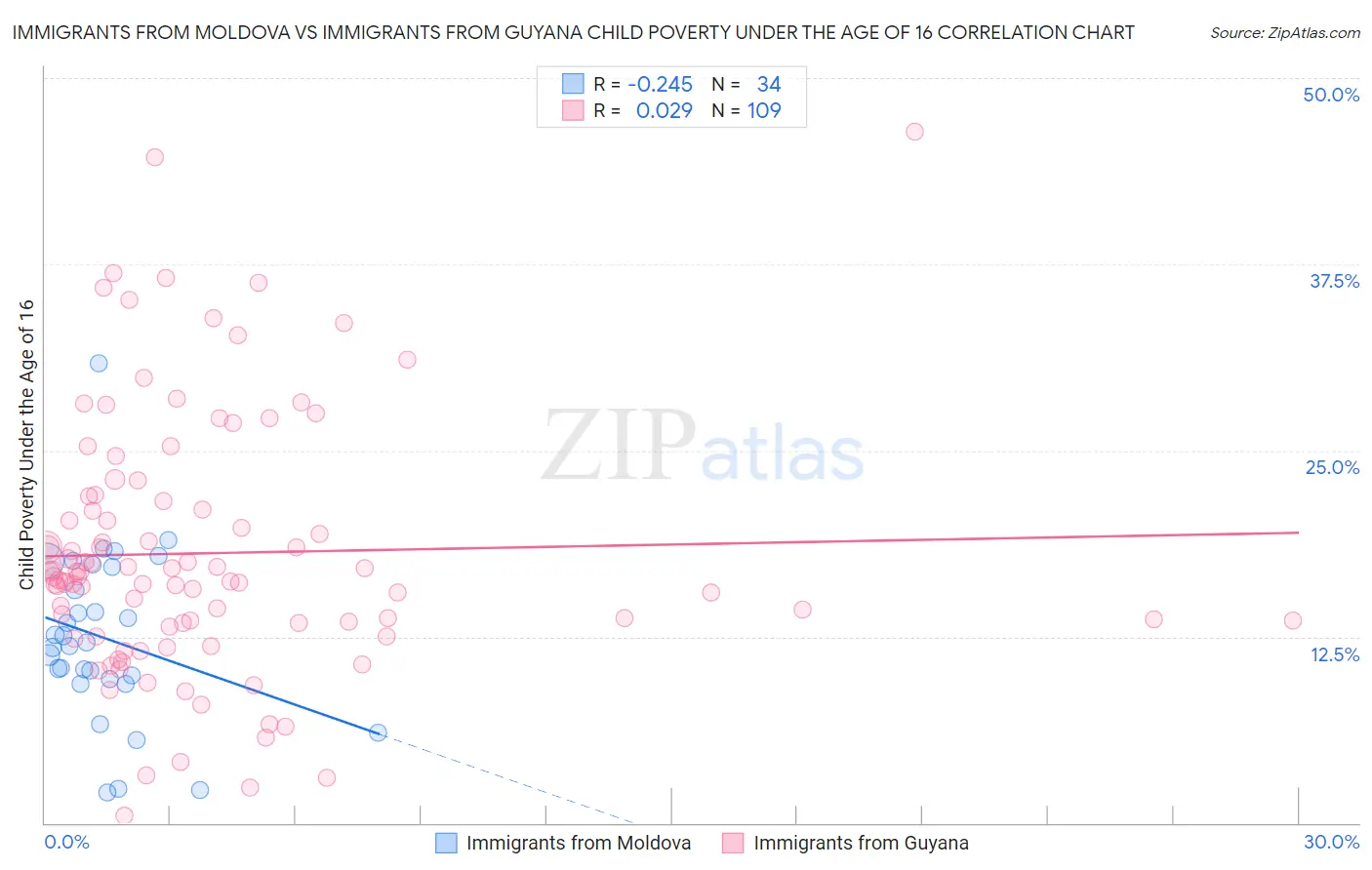 Immigrants from Moldova vs Immigrants from Guyana Child Poverty Under the Age of 16