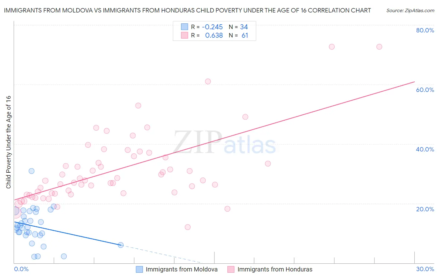 Immigrants from Moldova vs Immigrants from Honduras Child Poverty Under the Age of 16
