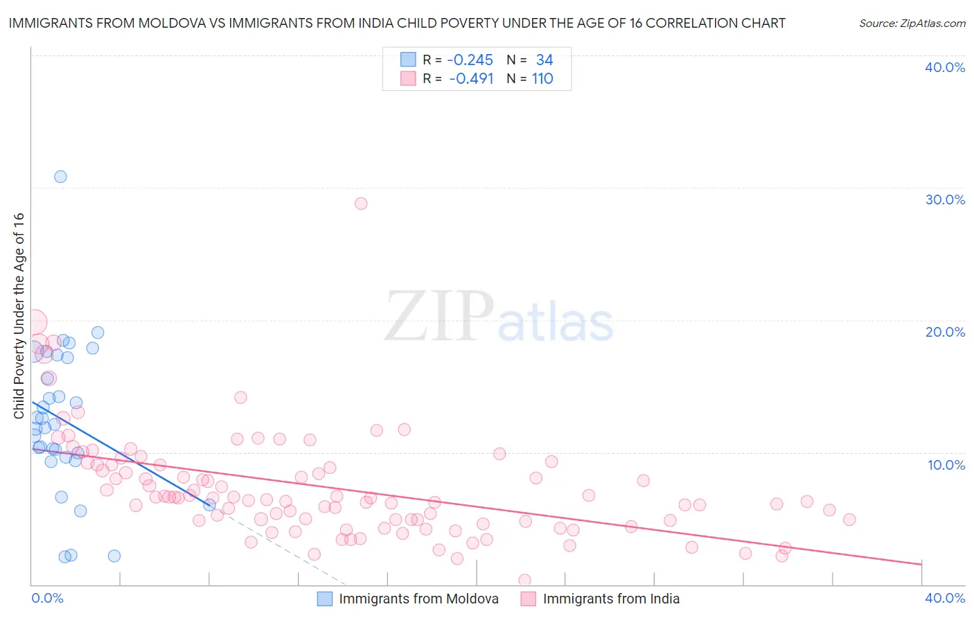 Immigrants from Moldova vs Immigrants from India Child Poverty Under the Age of 16