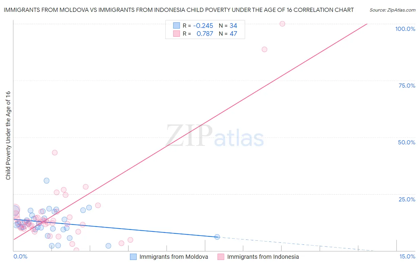 Immigrants from Moldova vs Immigrants from Indonesia Child Poverty Under the Age of 16