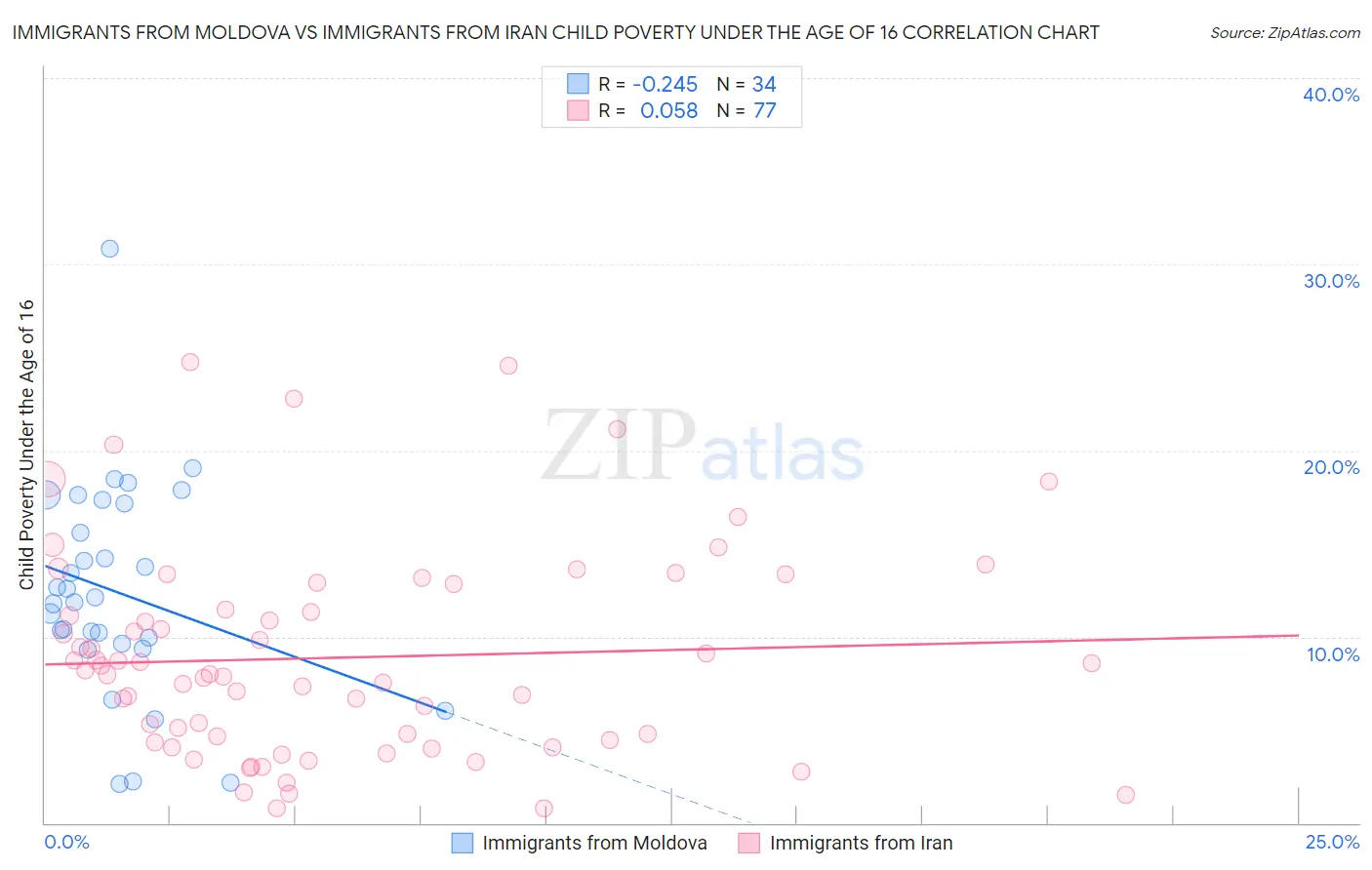 Immigrants from Moldova vs Immigrants from Iran Child Poverty Under the Age of 16