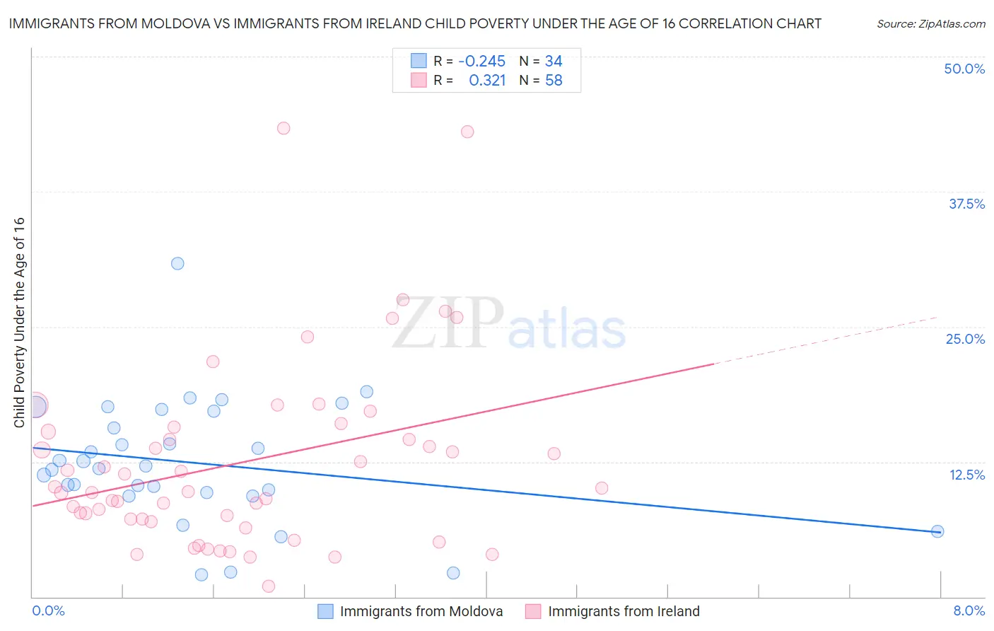 Immigrants from Moldova vs Immigrants from Ireland Child Poverty Under the Age of 16