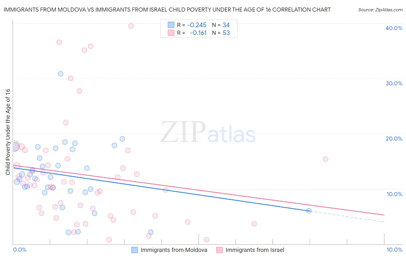 Immigrants from Moldova vs Immigrants from Israel Child Poverty Under the Age of 16