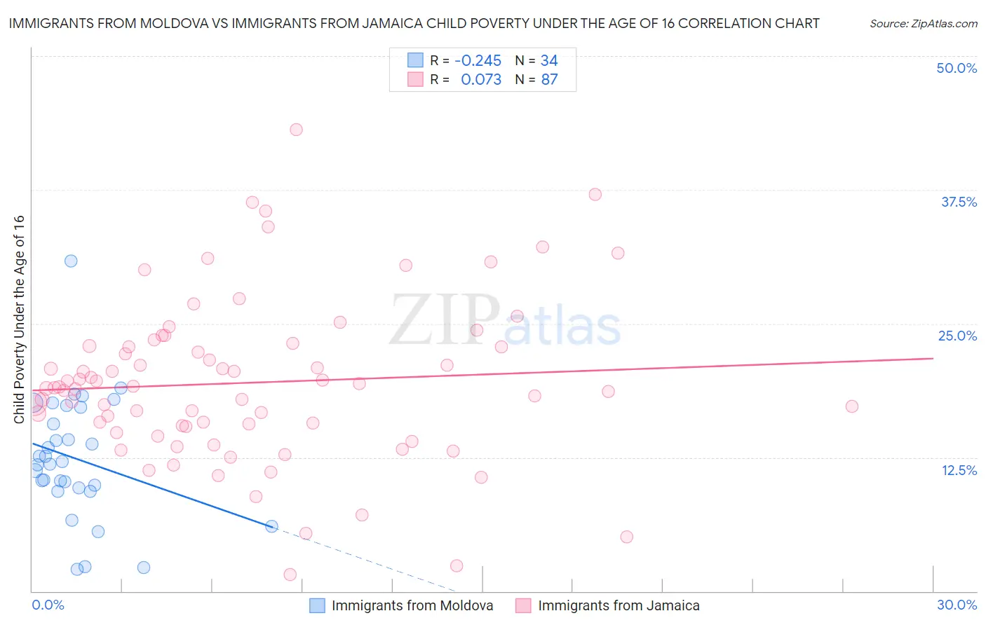Immigrants from Moldova vs Immigrants from Jamaica Child Poverty Under the Age of 16