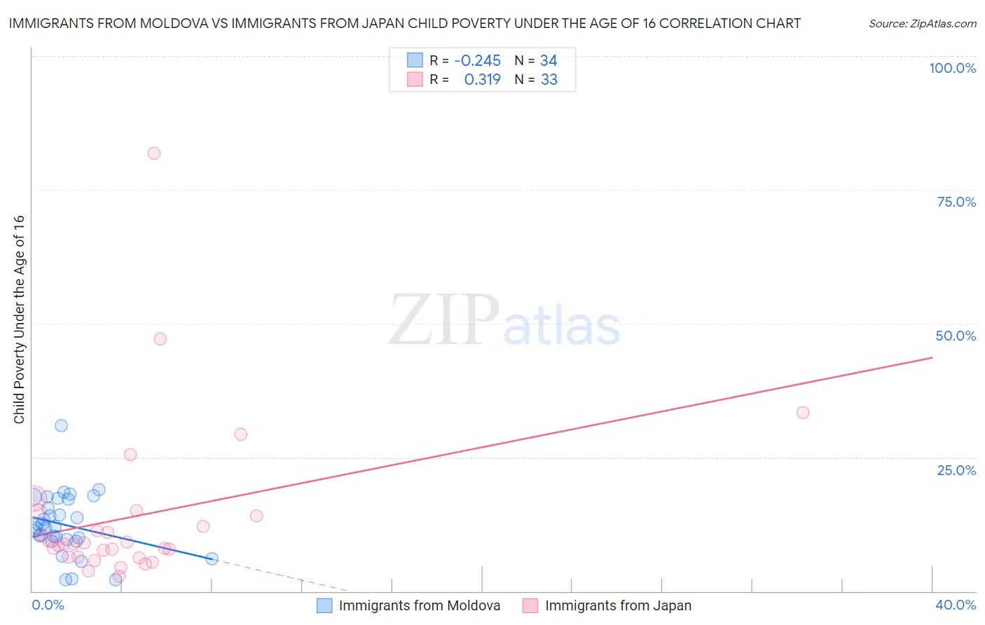 Immigrants from Moldova vs Immigrants from Japan Child Poverty Under the Age of 16