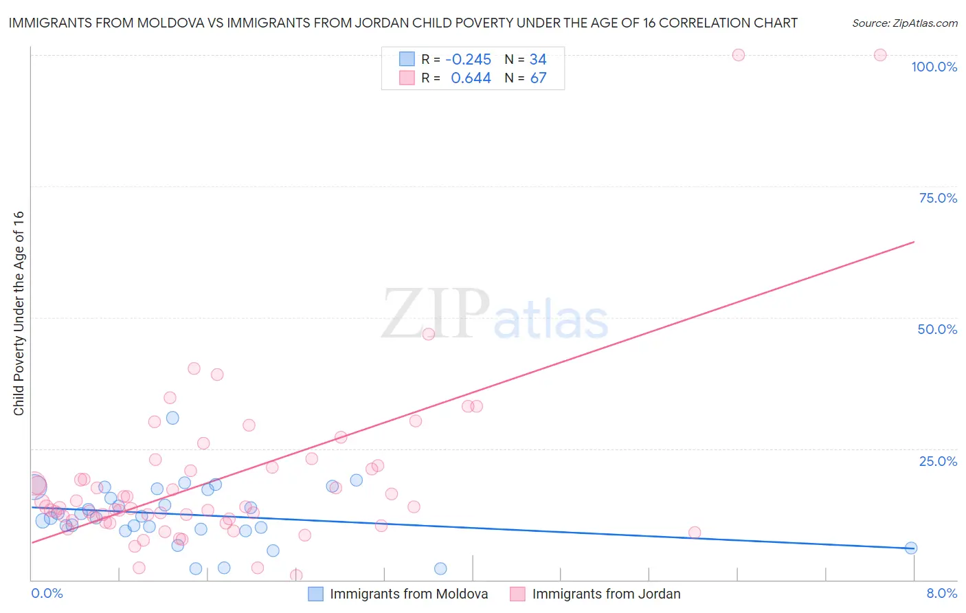 Immigrants from Moldova vs Immigrants from Jordan Child Poverty Under the Age of 16