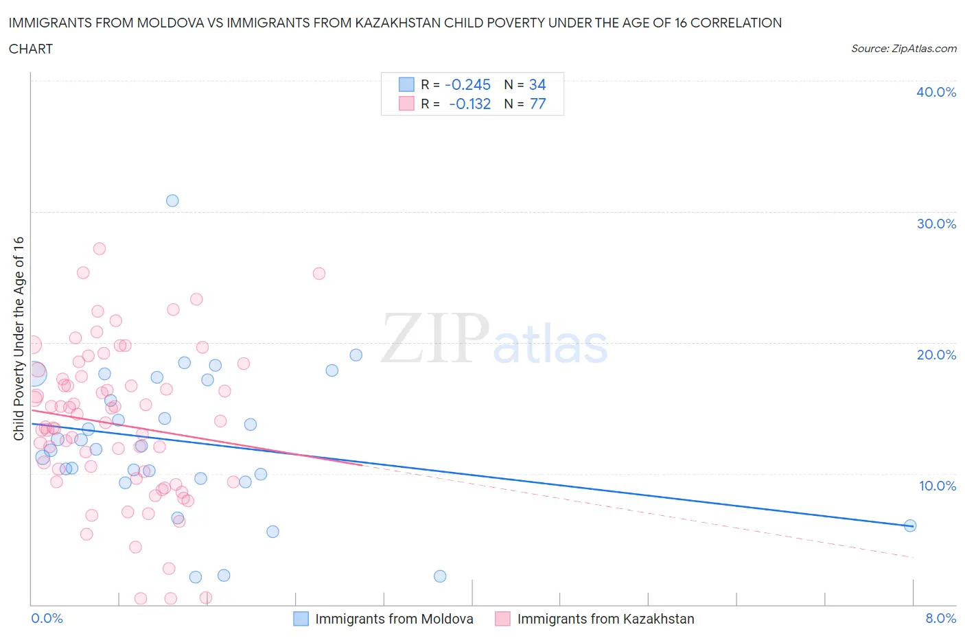 Immigrants from Moldova vs Immigrants from Kazakhstan Child Poverty Under the Age of 16
