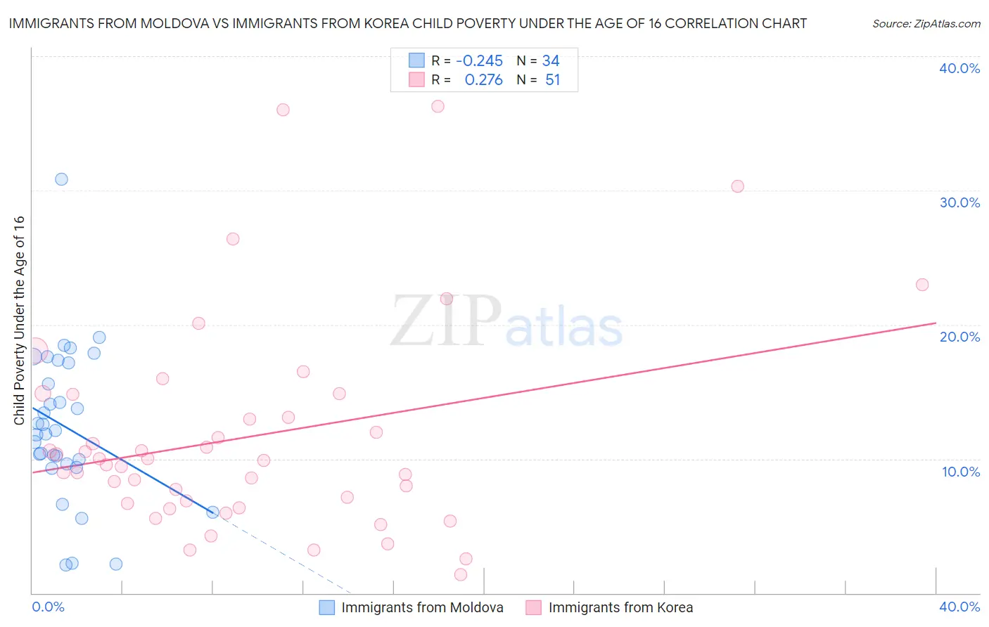 Immigrants from Moldova vs Immigrants from Korea Child Poverty Under the Age of 16