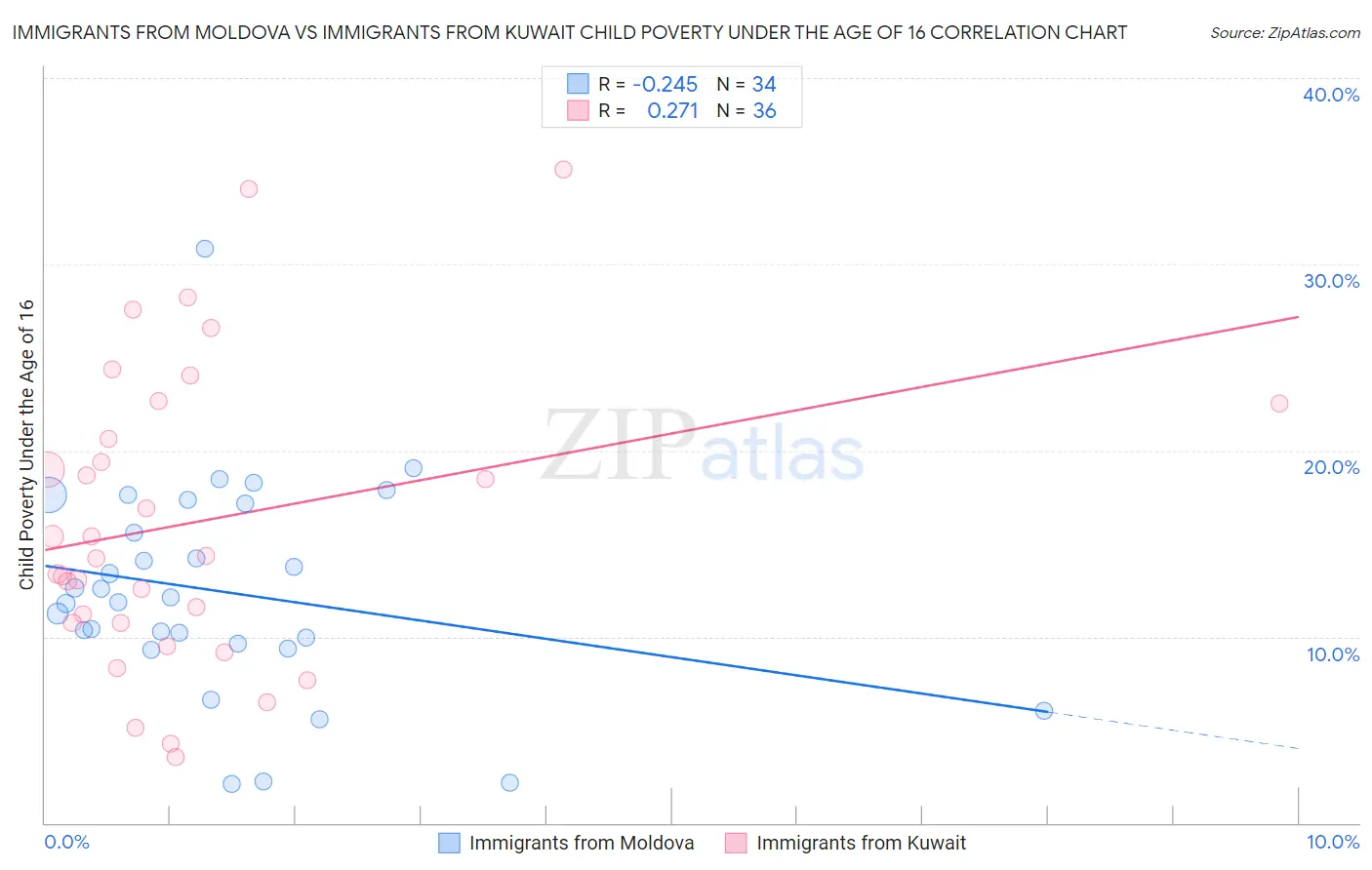 Immigrants from Moldova vs Immigrants from Kuwait Child Poverty Under the Age of 16