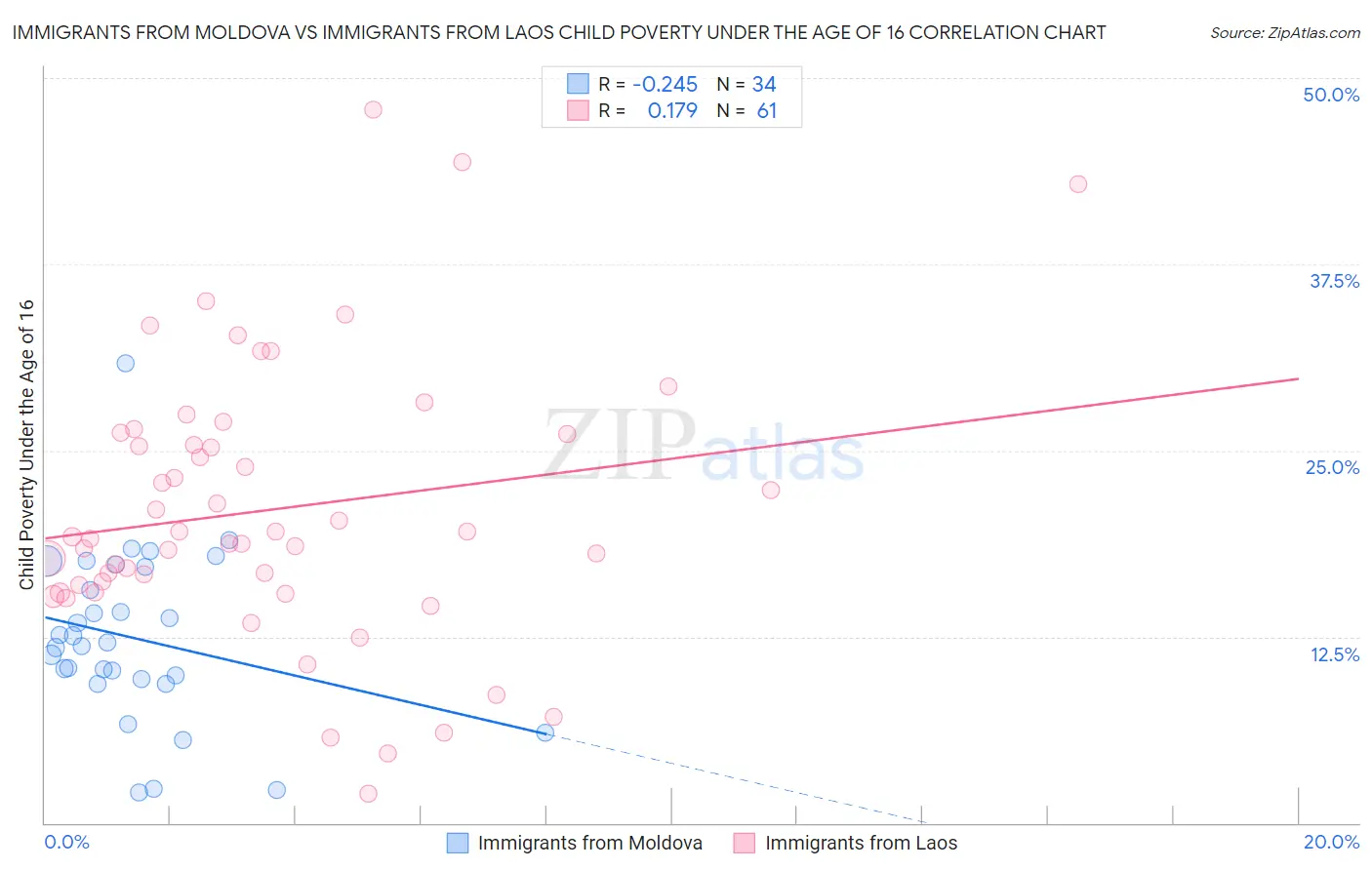 Immigrants from Moldova vs Immigrants from Laos Child Poverty Under the Age of 16