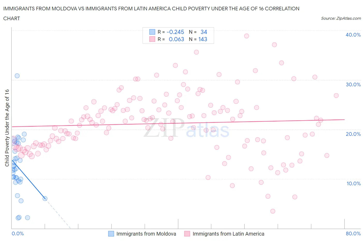 Immigrants from Moldova vs Immigrants from Latin America Child Poverty Under the Age of 16