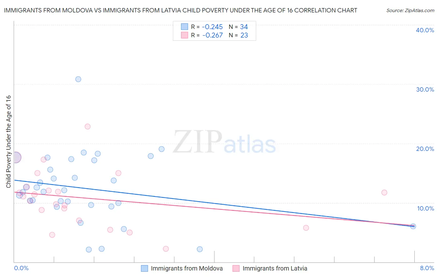 Immigrants from Moldova vs Immigrants from Latvia Child Poverty Under the Age of 16