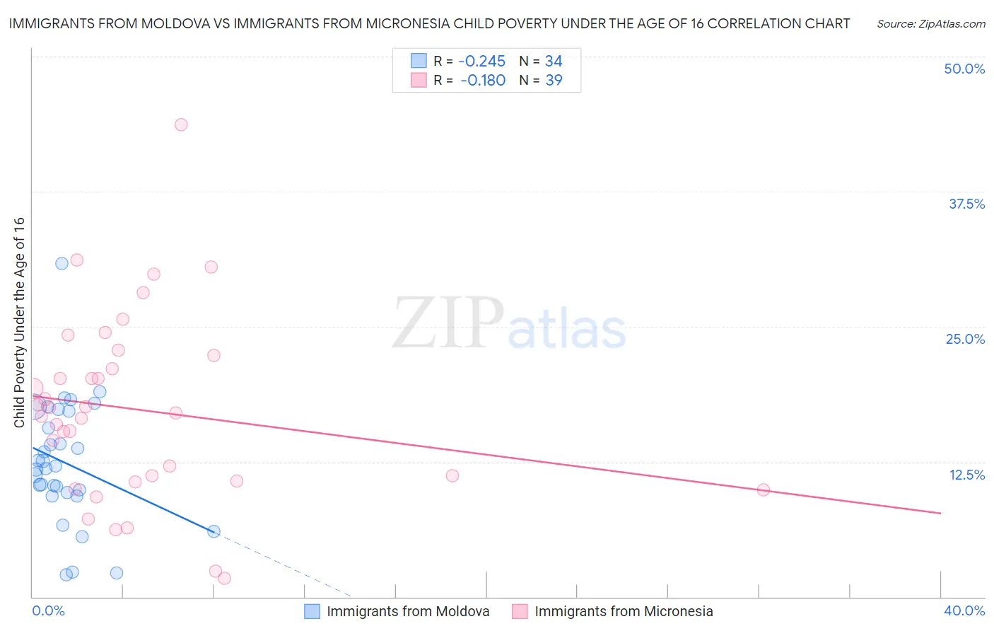 Immigrants from Moldova vs Immigrants from Micronesia Child Poverty Under the Age of 16