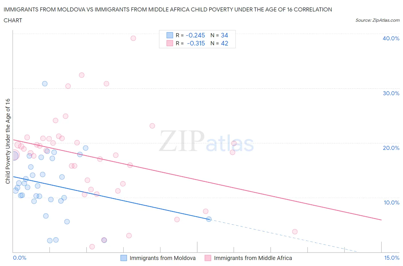 Immigrants from Moldova vs Immigrants from Middle Africa Child Poverty Under the Age of 16