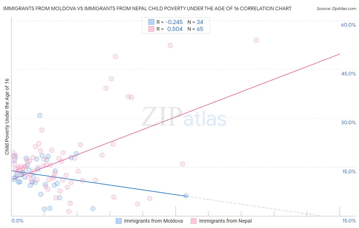 Immigrants from Moldova vs Immigrants from Nepal Child Poverty Under the Age of 16