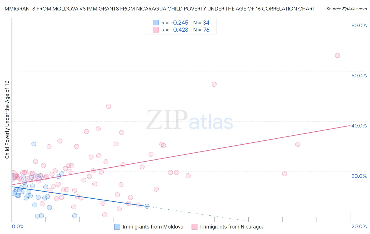 Immigrants from Moldova vs Immigrants from Nicaragua Child Poverty Under the Age of 16