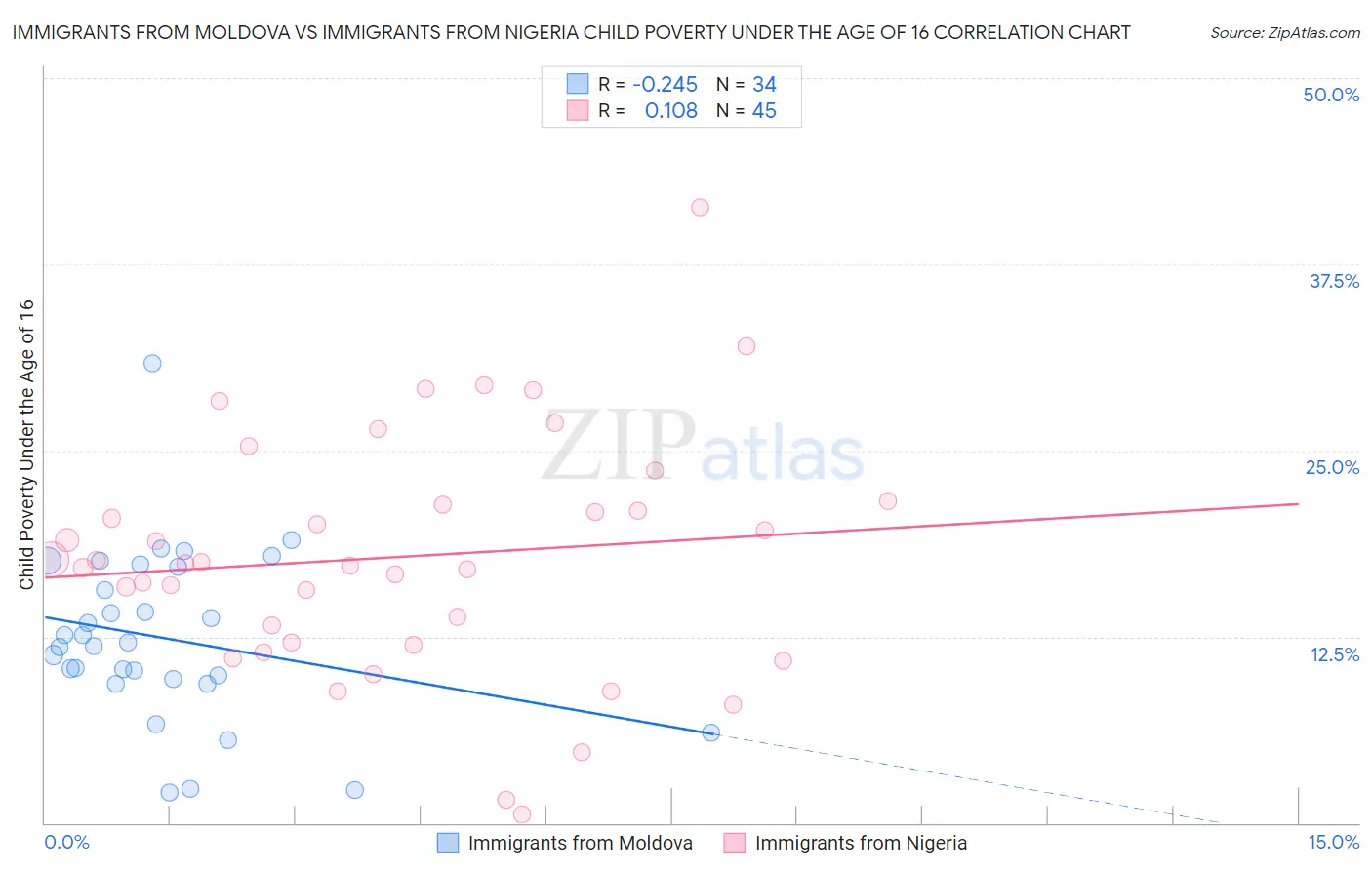 Immigrants from Moldova vs Immigrants from Nigeria Child Poverty Under the Age of 16