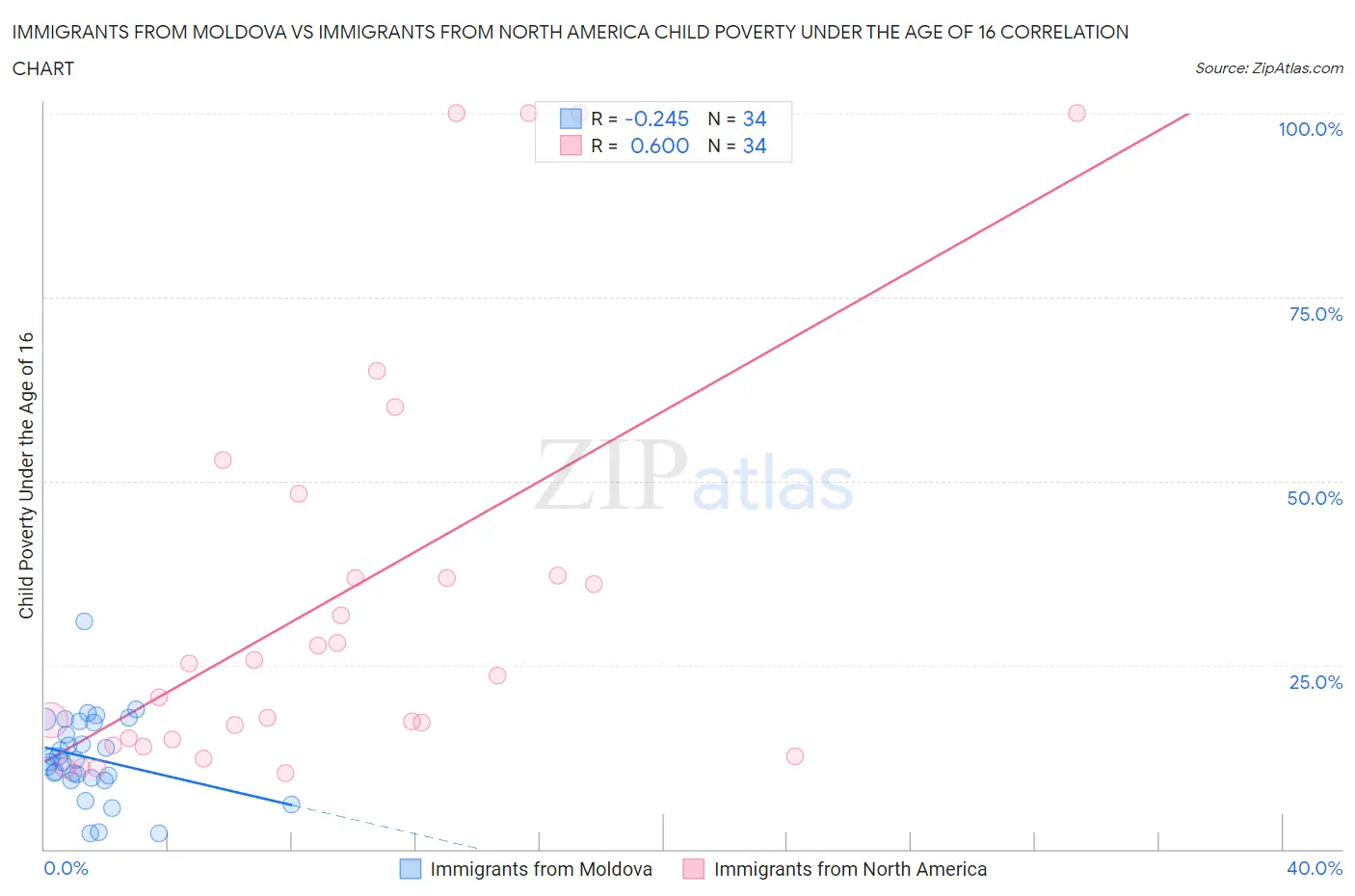 Immigrants from Moldova vs Immigrants from North America Child Poverty Under the Age of 16