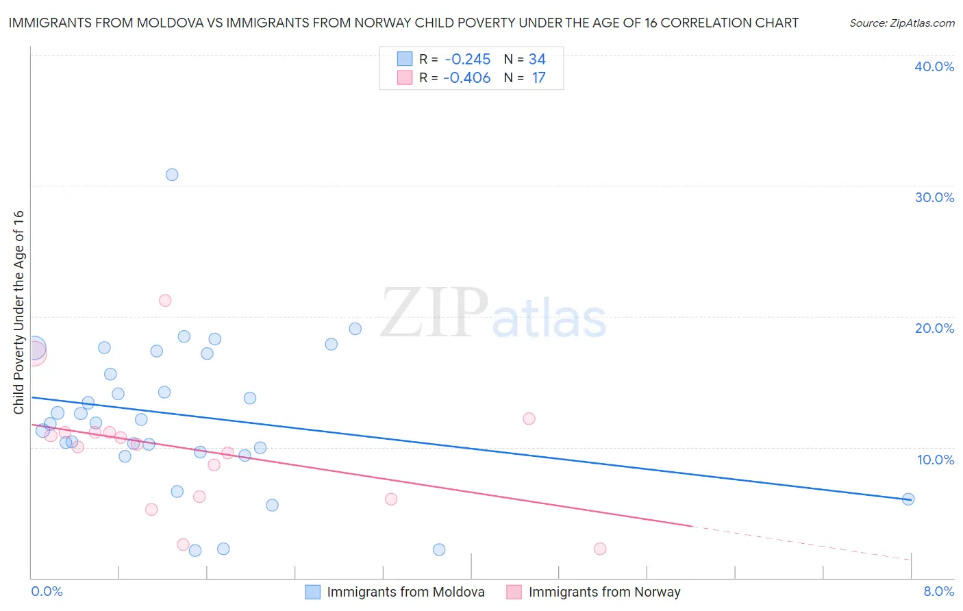 Immigrants from Moldova vs Immigrants from Norway Child Poverty Under the Age of 16