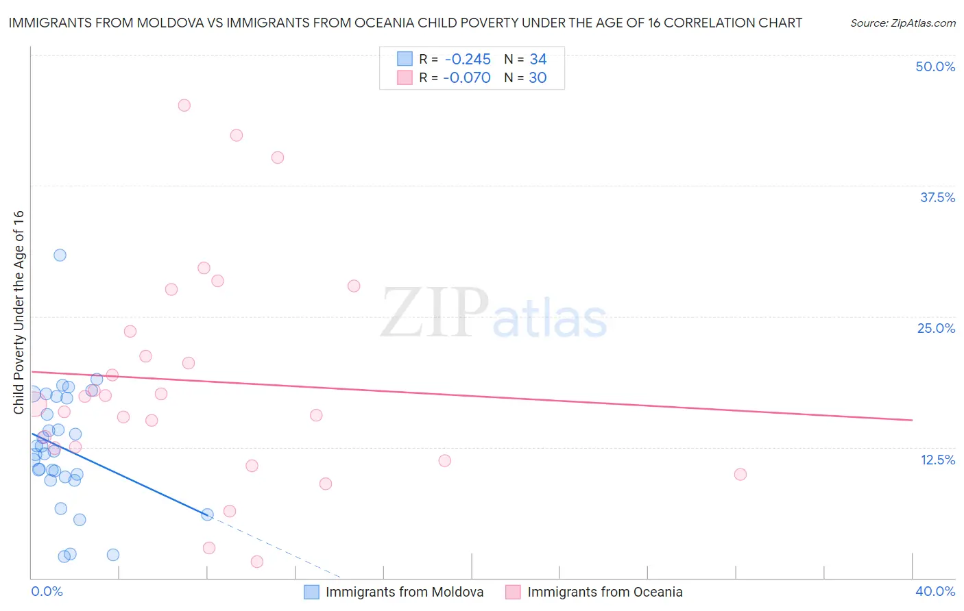 Immigrants from Moldova vs Immigrants from Oceania Child Poverty Under the Age of 16