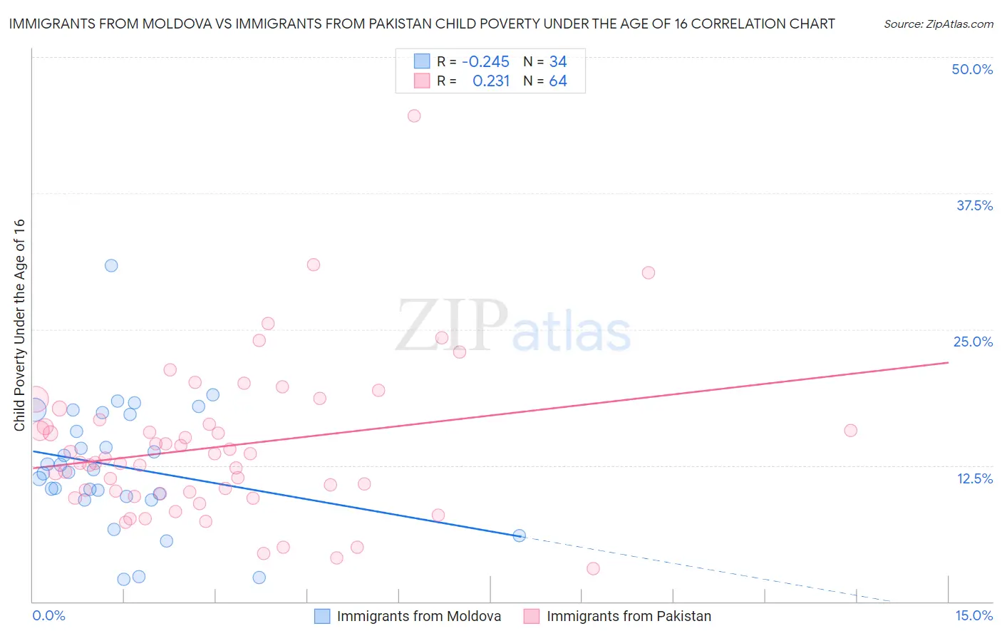 Immigrants from Moldova vs Immigrants from Pakistan Child Poverty Under the Age of 16