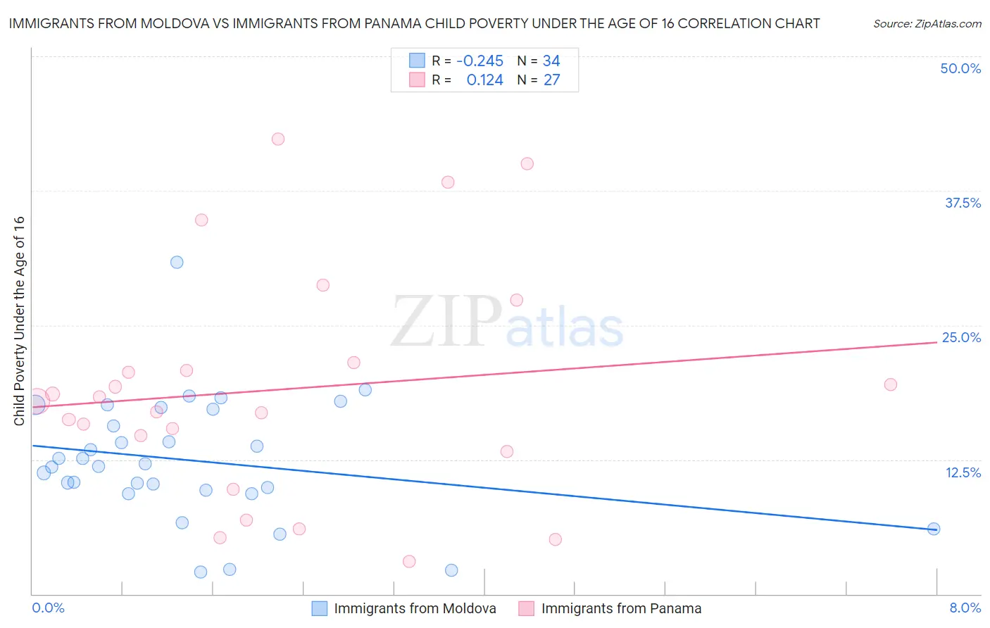 Immigrants from Moldova vs Immigrants from Panama Child Poverty Under the Age of 16