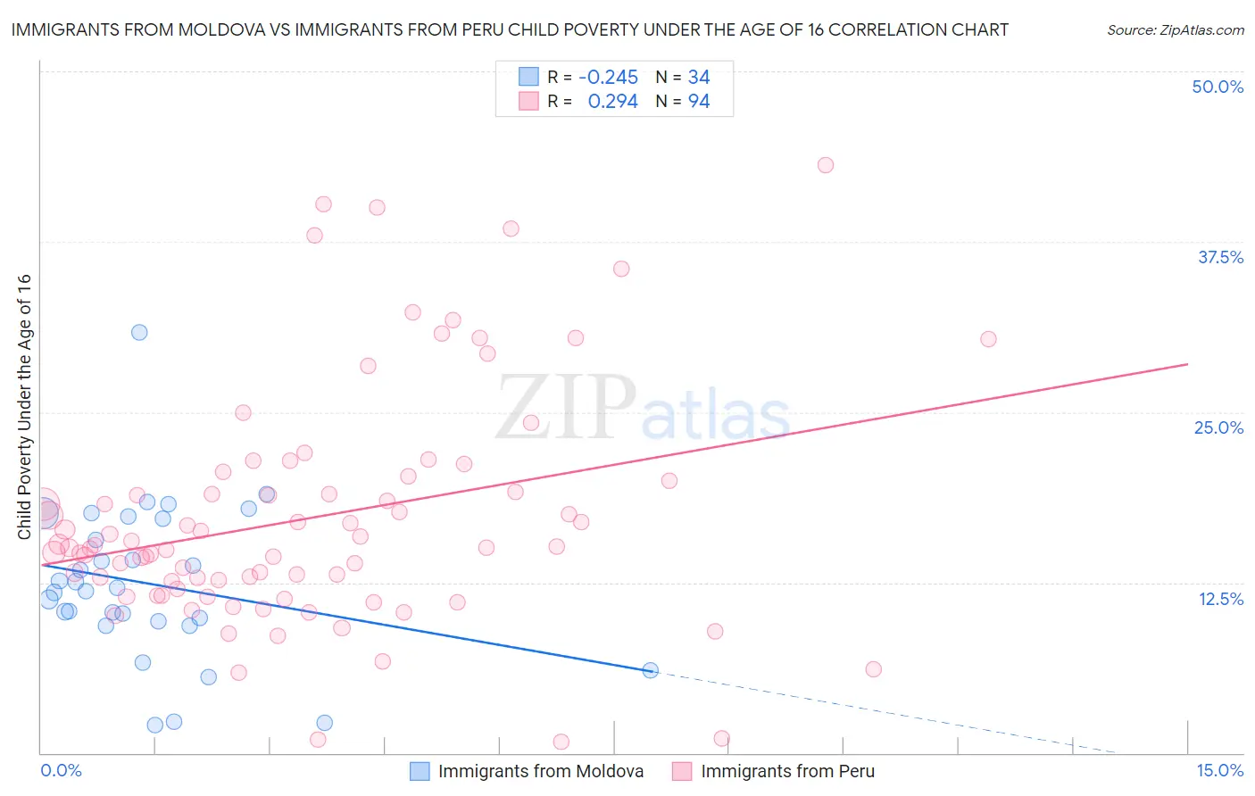 Immigrants from Moldova vs Immigrants from Peru Child Poverty Under the Age of 16