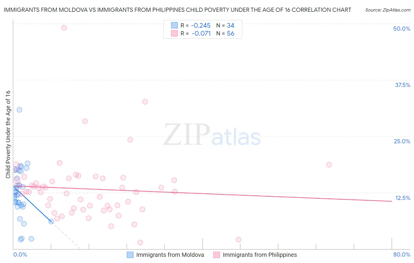 Immigrants from Moldova vs Immigrants from Philippines Child Poverty Under the Age of 16
