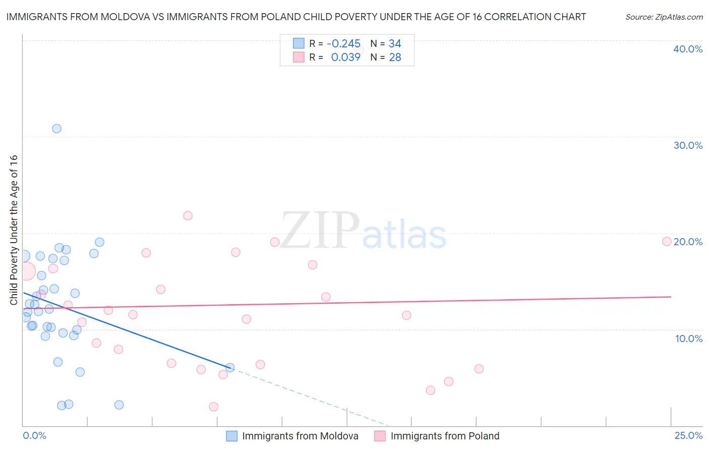 Immigrants from Moldova vs Immigrants from Poland Child Poverty Under the Age of 16