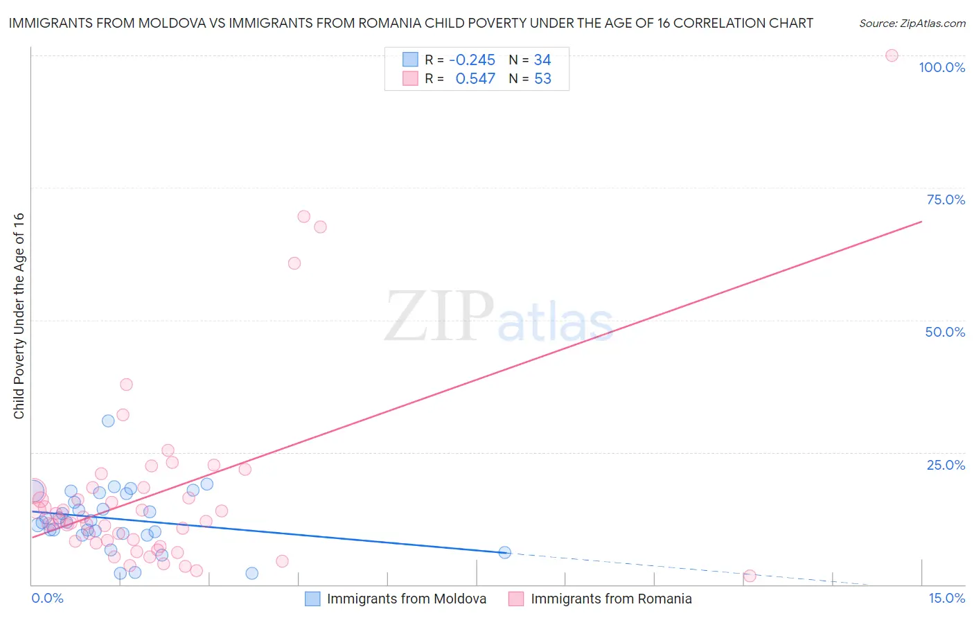 Immigrants from Moldova vs Immigrants from Romania Child Poverty Under the Age of 16