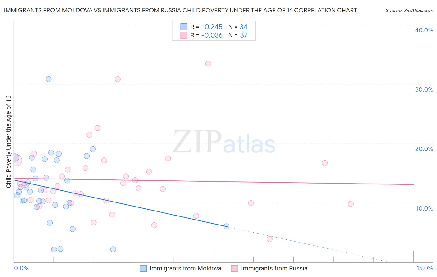 Immigrants from Moldova vs Immigrants from Russia Child Poverty Under the Age of 16