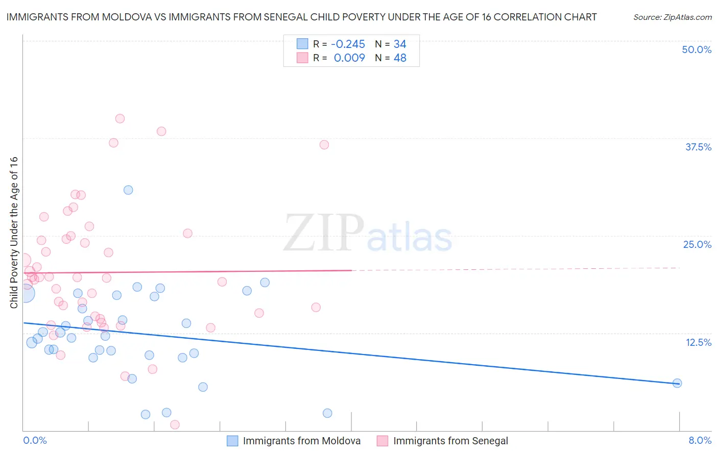 Immigrants from Moldova vs Immigrants from Senegal Child Poverty Under the Age of 16
