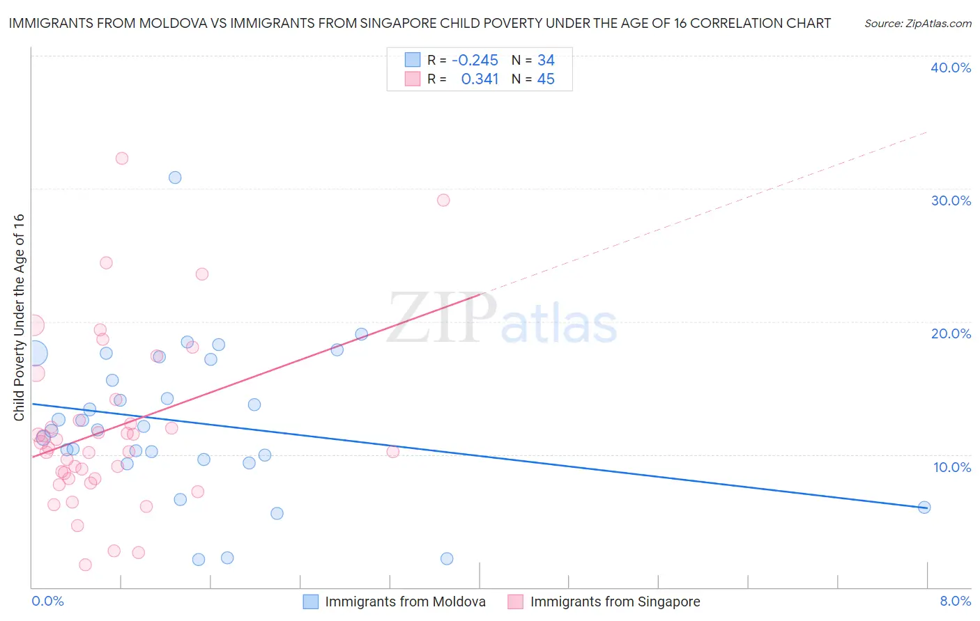 Immigrants from Moldova vs Immigrants from Singapore Child Poverty Under the Age of 16