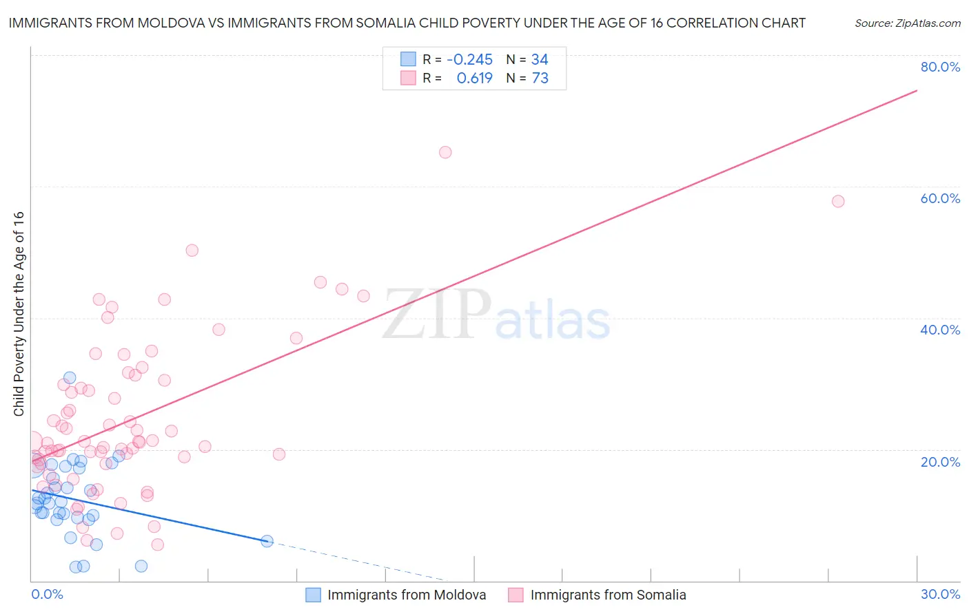 Immigrants from Moldova vs Immigrants from Somalia Child Poverty Under the Age of 16