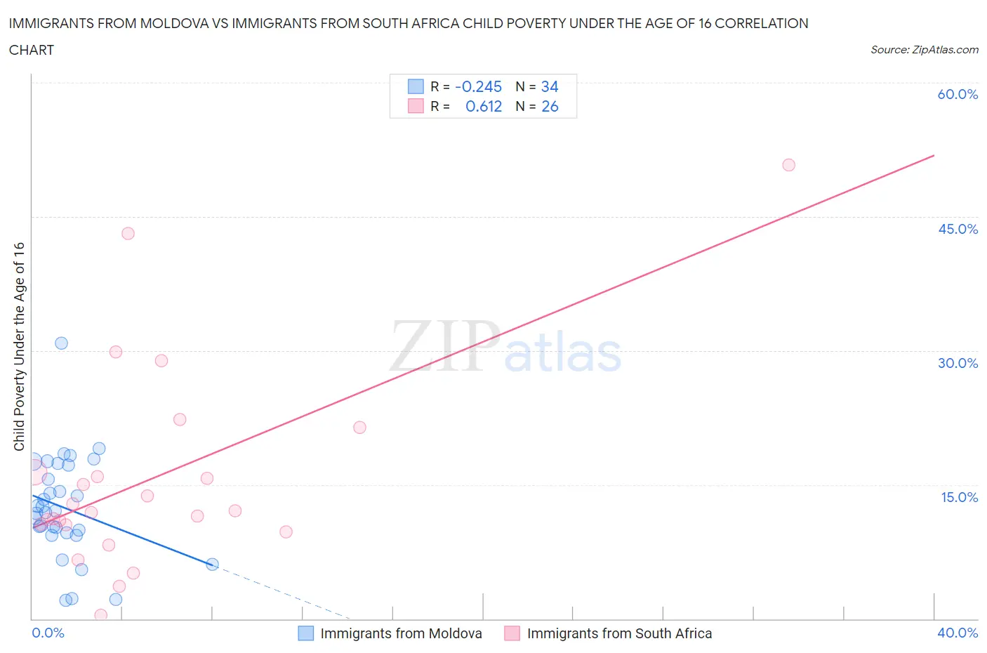 Immigrants from Moldova vs Immigrants from South Africa Child Poverty Under the Age of 16