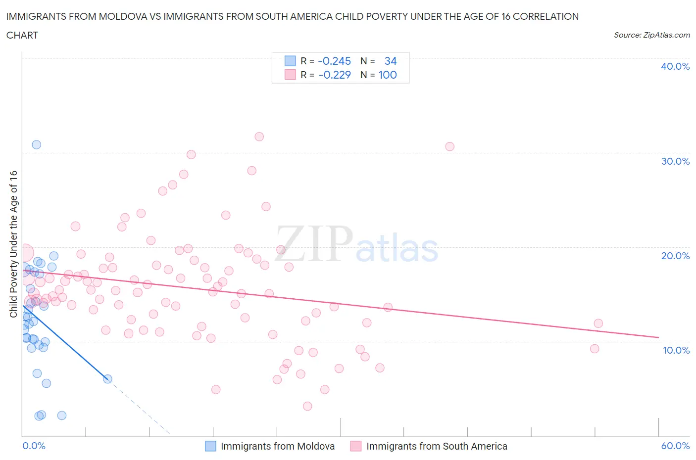 Immigrants from Moldova vs Immigrants from South America Child Poverty Under the Age of 16