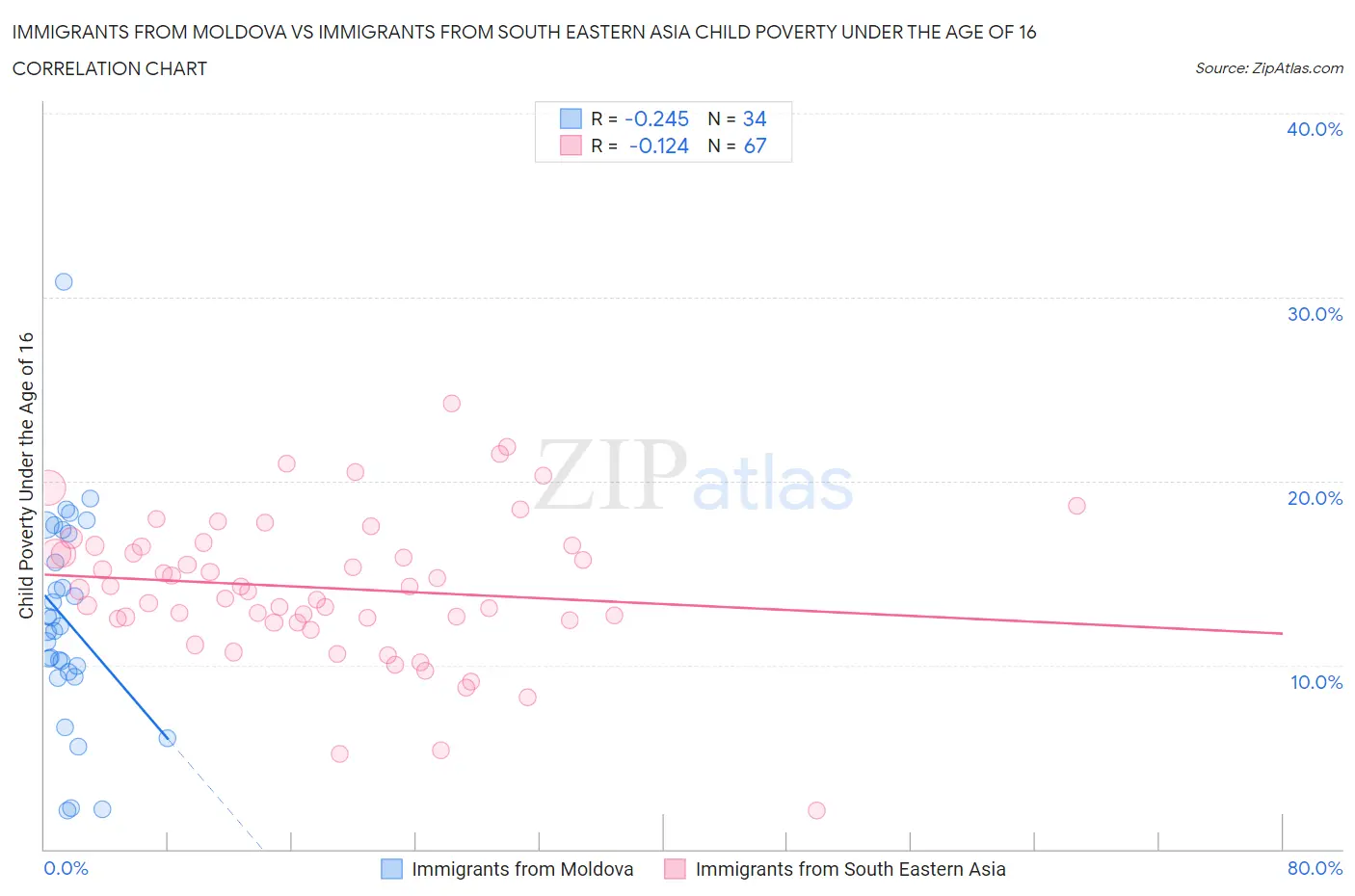 Immigrants from Moldova vs Immigrants from South Eastern Asia Child Poverty Under the Age of 16