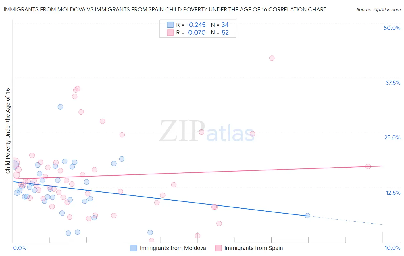 Immigrants from Moldova vs Immigrants from Spain Child Poverty Under the Age of 16