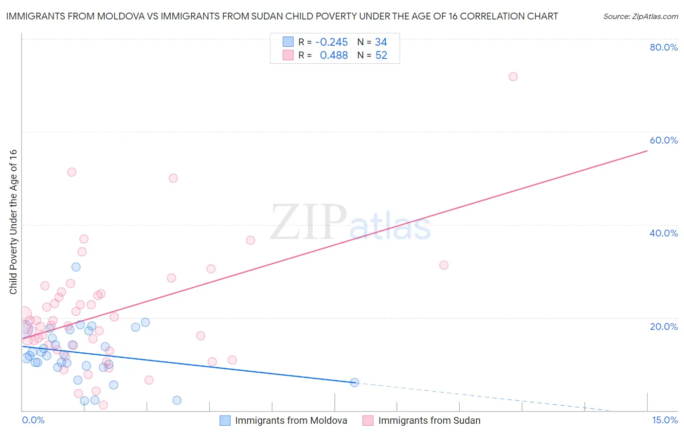 Immigrants from Moldova vs Immigrants from Sudan Child Poverty Under the Age of 16