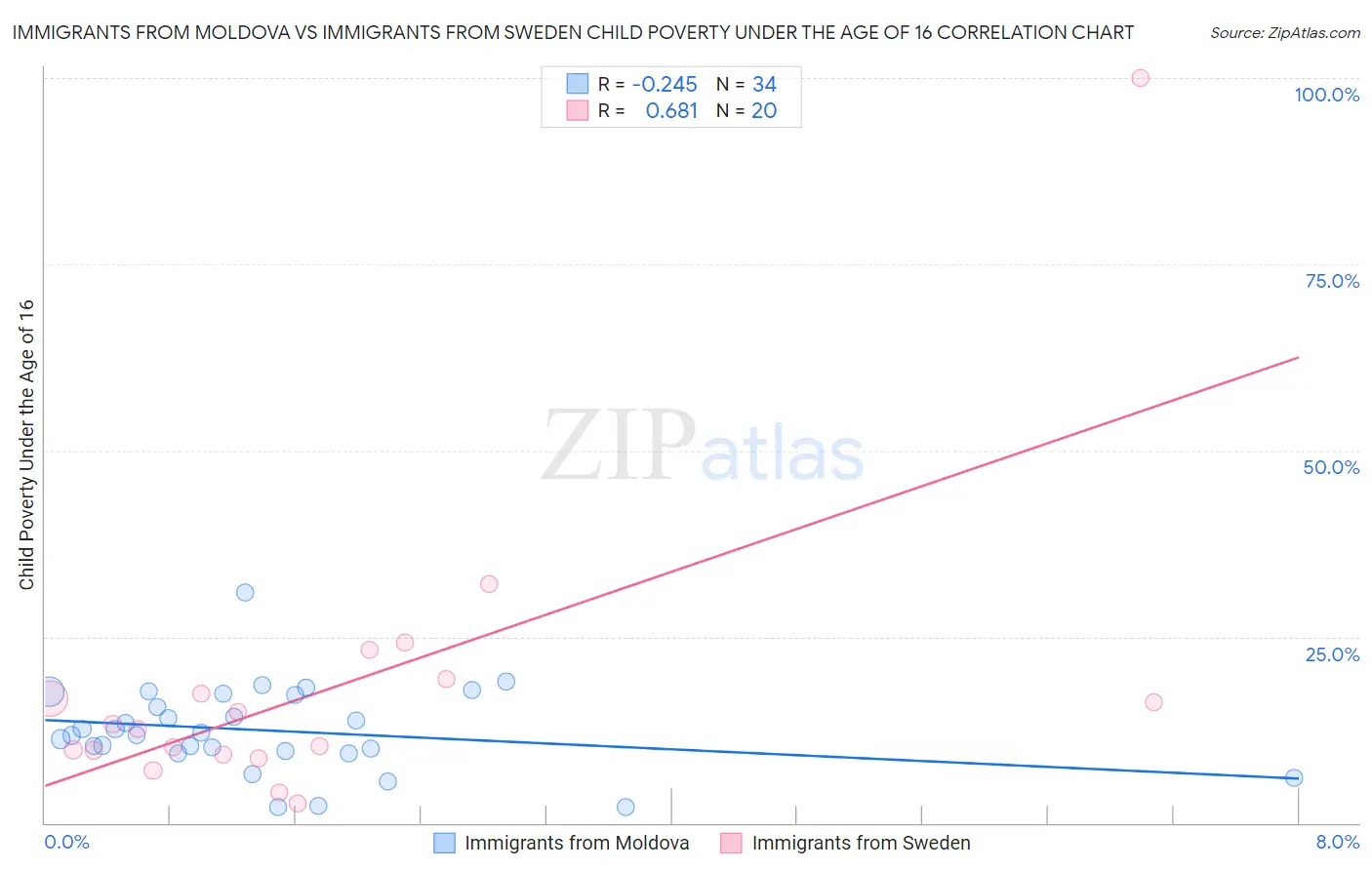 Immigrants from Moldova vs Immigrants from Sweden Child Poverty Under the Age of 16