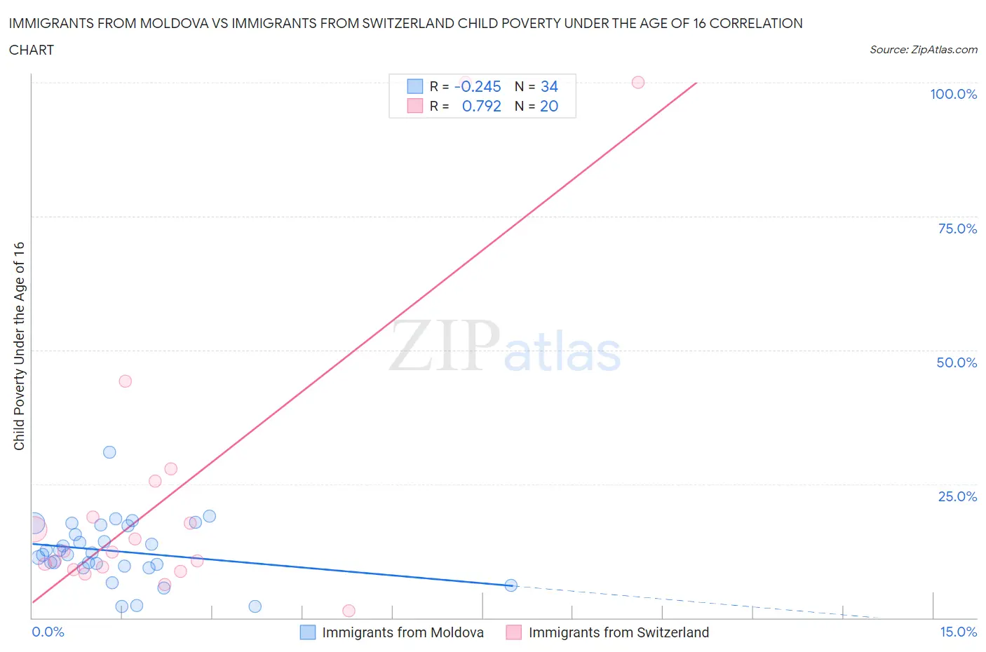 Immigrants from Moldova vs Immigrants from Switzerland Child Poverty Under the Age of 16