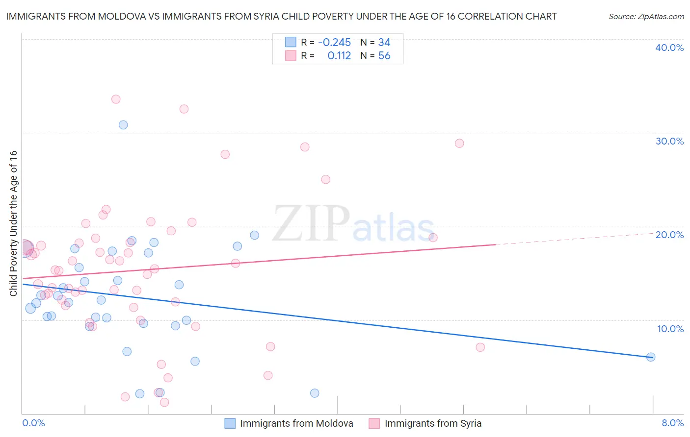 Immigrants from Moldova vs Immigrants from Syria Child Poverty Under the Age of 16