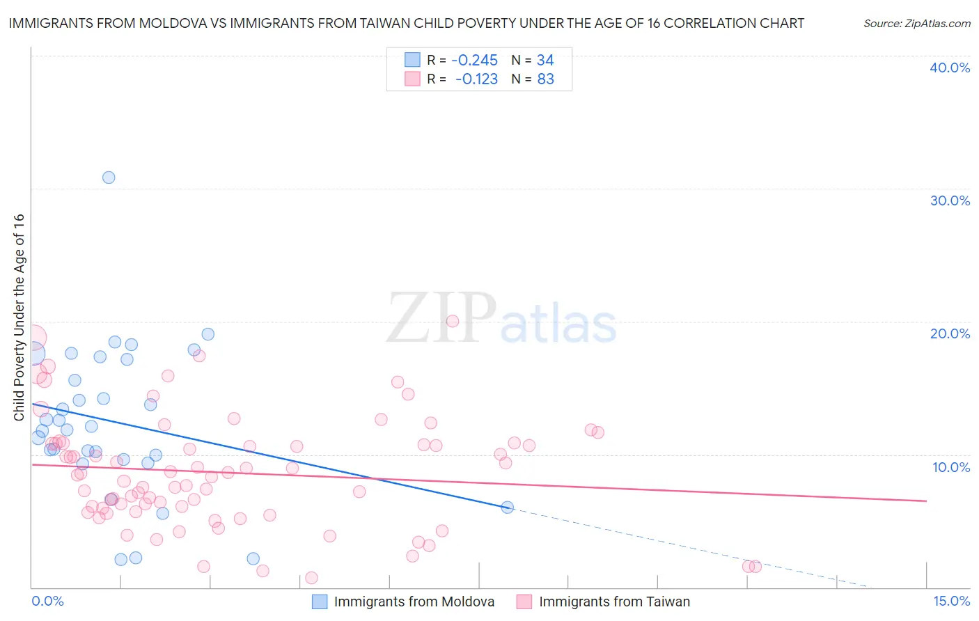 Immigrants from Moldova vs Immigrants from Taiwan Child Poverty Under the Age of 16