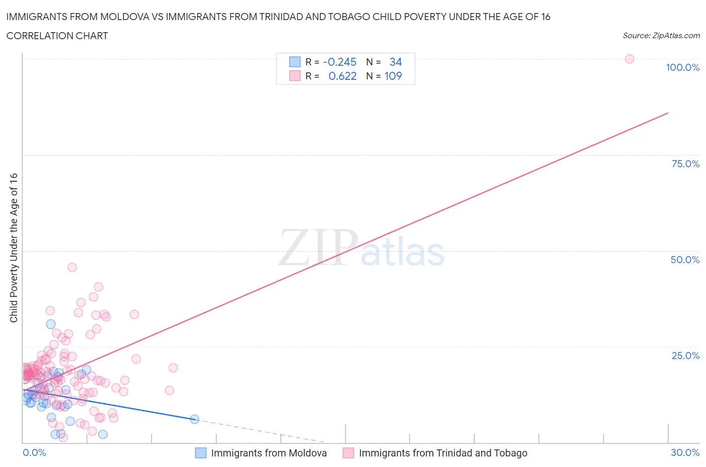 Immigrants from Moldova vs Immigrants from Trinidad and Tobago Child Poverty Under the Age of 16