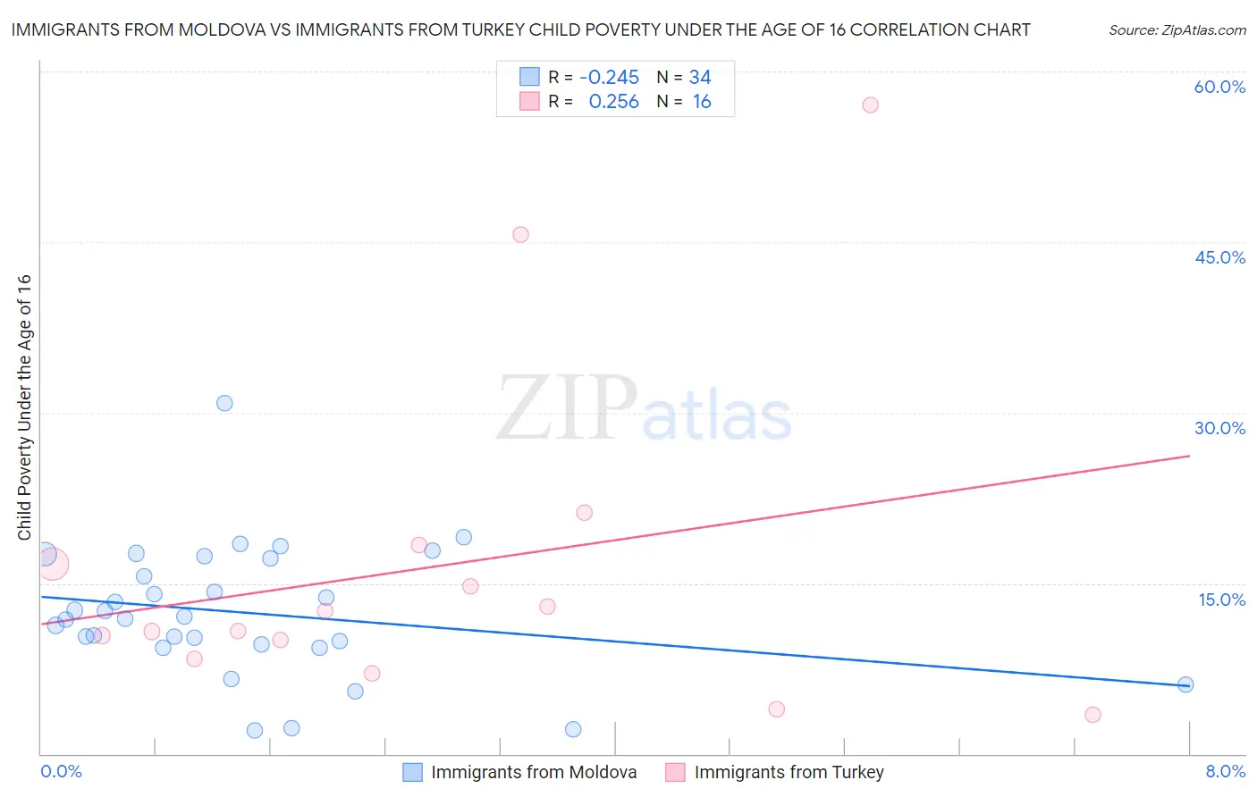 Immigrants from Moldova vs Immigrants from Turkey Child Poverty Under the Age of 16