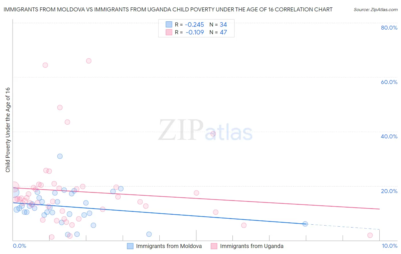Immigrants from Moldova vs Immigrants from Uganda Child Poverty Under the Age of 16