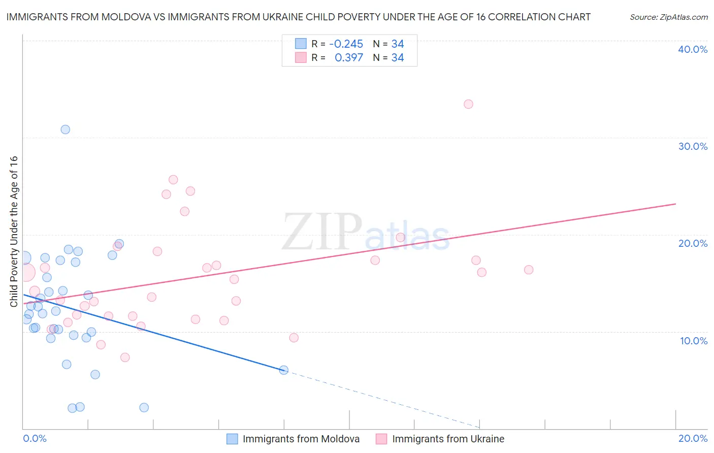 Immigrants from Moldova vs Immigrants from Ukraine Child Poverty Under the Age of 16